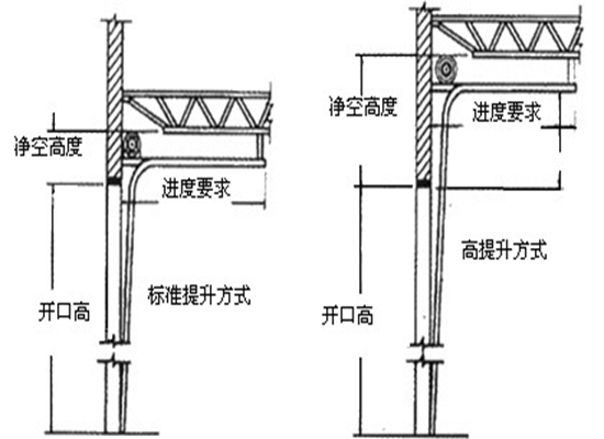 電動(dòng)工業(yè)滑升/提升門